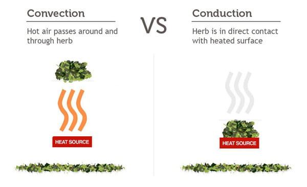 Convection versus conduction heating