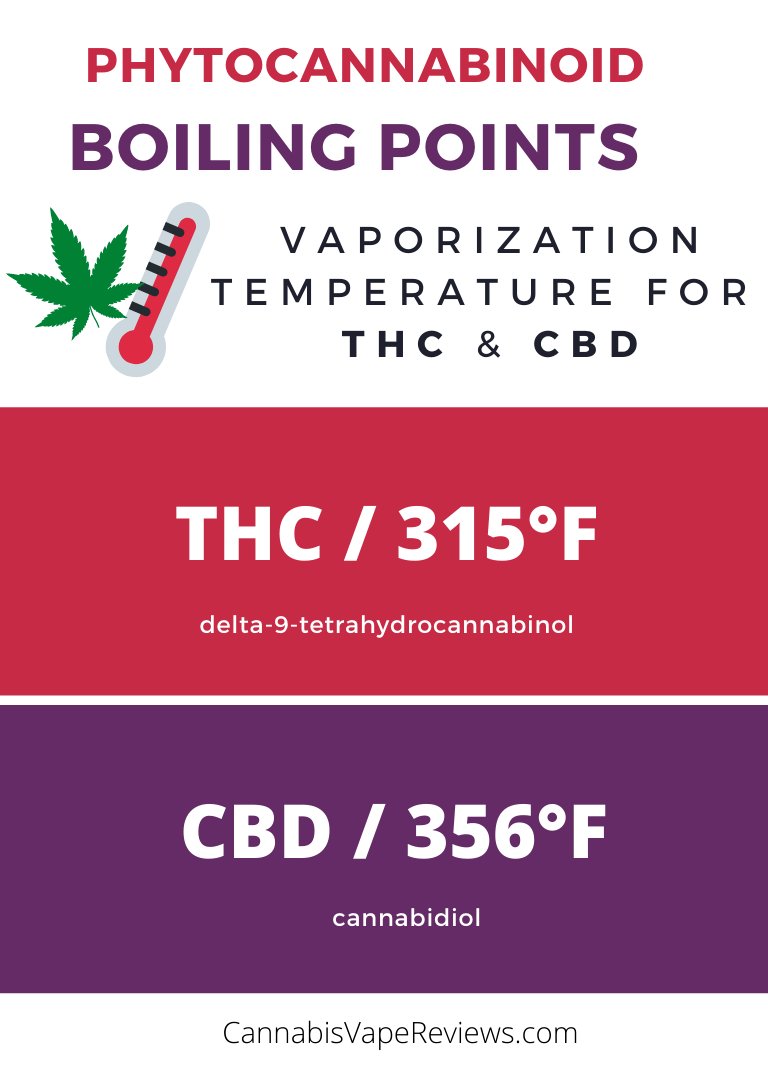 Boiling point for thc and cbd