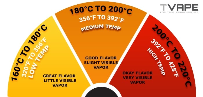 Vaping temperature chart